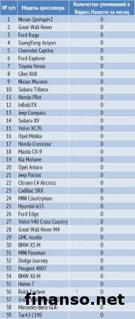 Определены 75 самых популярных кроссоверов у украинцев в апреле 2014 г.