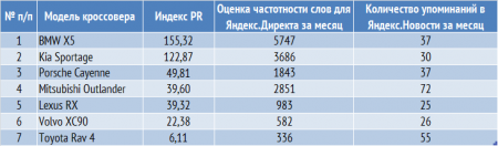 Определены 75 самых популярных кроссоверов у украинцев в апреле 2014 г.