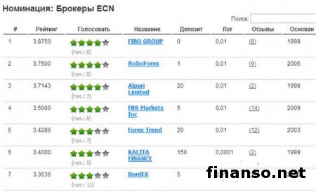 FBS, FIBO Group и NordFx - лидеры рейтинга брокеров Украины апреля 2014-го