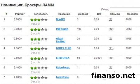 FBS, FIBO Group и NordFx - лидеры рейтинга брокеров Украины апреля 2014-го