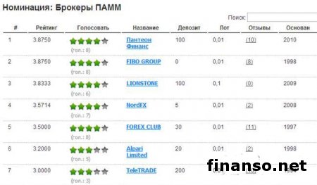 FBS, FIBO Group и NordFx - лидеры рейтинга брокеров Украины апреля 2014-го