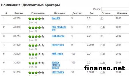 FBS, FIBO Group и NordFx - лидеры рейтинга брокеров Украины апреля 2014-го