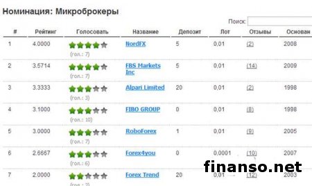 FBS, FIBO Group и NordFx - лидеры рейтинга брокеров Украины апреля 2014-го