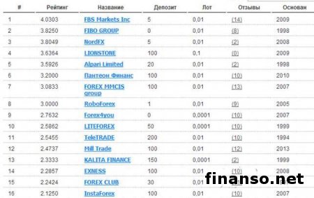 FBS, FIBO Group и NordFx - лидеры рейтинга брокеров Украины апреля 2014-го