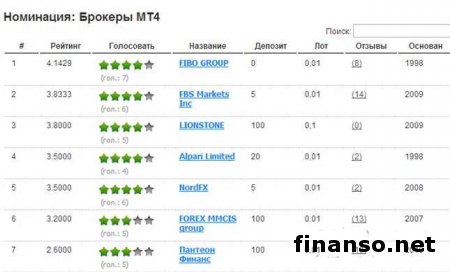 FBS, FIBO Group и NordFx - лидеры рейтинга брокеров Украины апреля 2014-го