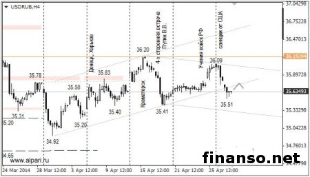 Эксперты Forex ожидают снижения стоимости рубля в преддверии майских праздников
