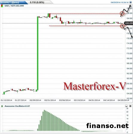 Курс тенге на рынке Форекс укрепляется к фунту и юаню