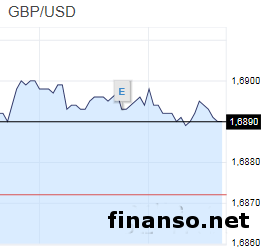 GBP растет против USD на рынке Форекс