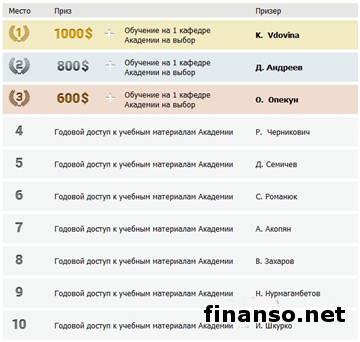 В V конкурсе инвесторов и трейдеров Форекс UFXMarkets и MasterForex-V названы лидеры