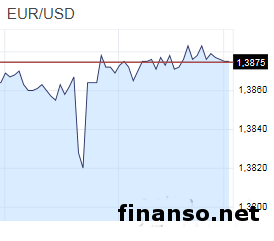 На Forex пара евро/доллар закончила торги на уровне открытия
