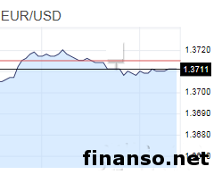 Инвесторы Forex по паре EUR/USD ждут выступления руководителя ФРС сегодня