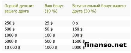 В брокерской компании UFXMarkets рассказали, как увеличить торговый счет на 30%