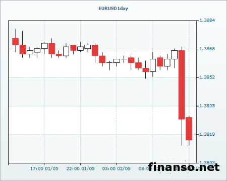 Пара EUR/USD ведет торги в области 1.3815