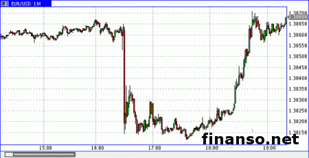 На Форексе EUR торгуется в районе отметки 1.3850
