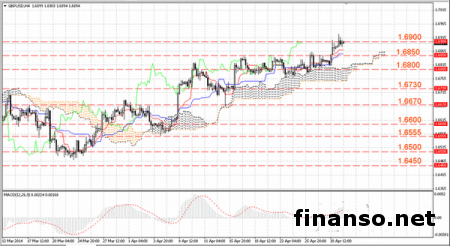 Активность бизнеса и цены на жилье выступили поддержкой для GBP/USD на Forex