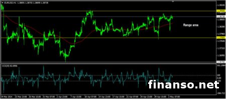 На Forex EUR корректируется по нисходящей