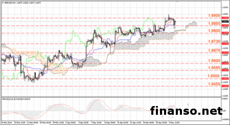 На рынке Forex инвесторы оптимистично смотрят на производственную сферу Британии