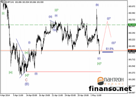 На Форексе доллар слабеет по отношению к иене