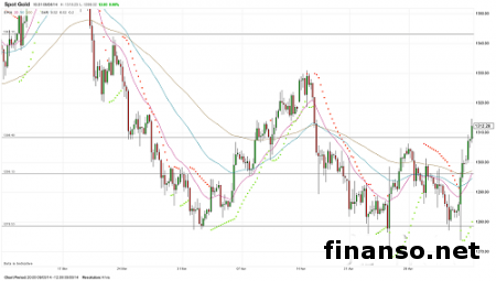 Золото на Forex выросло на сильных данных США по занятости