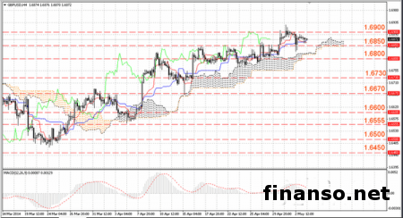 Пара GBP/USD обновила максимумы в области 1.6920 на Форексе на фоне британской статистики