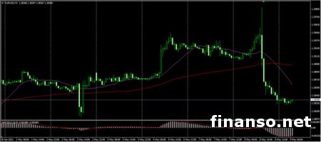 Падение евро на Forex – итог пресс-конференции ЕЦБ