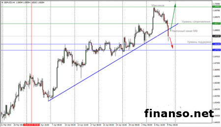 На Форексе доллар вырос по отношению к фунту на 0,55%