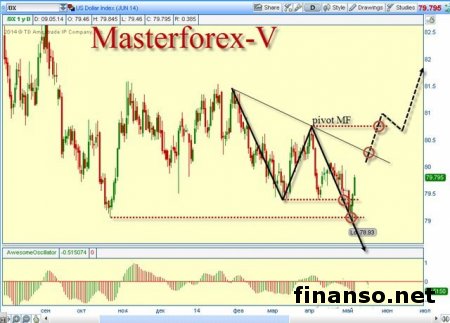 На фоне роста безработицы курс американского доллара снизился к мировым валютам