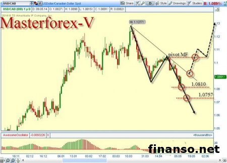 На Форексе доллар США снижается к доллару Канады из-за роста долгов домохозяйств
