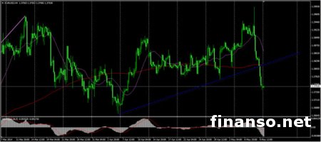 На Форексе торги по паре евро/доллар обусловлены фиксацией прибыли