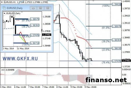 Пара EUR/USD продолжает снижаться на рынке Forex