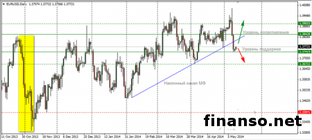 Что ждет пару EUR/USD перед смягчением политики ЕЦБ
