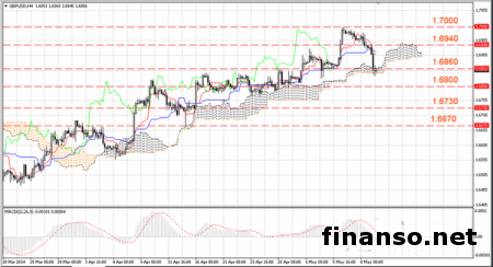 На Форексе пара GBP/USD движется на юг