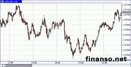 Пара евро/доллар не может развить движение вверх к уровню 1,3800 на Форексе