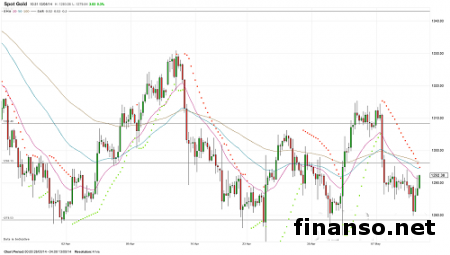 На Форексе золото корректируется после снижения