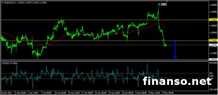 На Forex пара EUR/USD не покидает месячных минимальных уровней