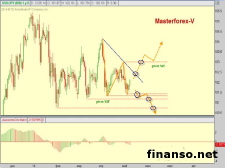 На Форекс курс белорусского рубля укрепился к японской иене и евро