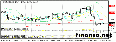 Пара EUR/USD восстанавливается от минимумов 9 мая и ведет торги на уровне 1.3755