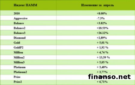 Инвесторы индексов ПАММ Forex Trend заработали в апреле свыше 26%
