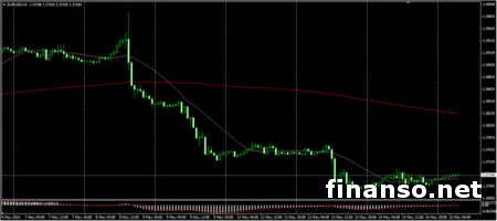 Пара евро/доллар по-прежнему торгуется в границах 40-пунктового коридора на Форексе