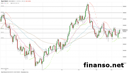 На Форексе золото тестирует показатель 1308 долларов за унцию