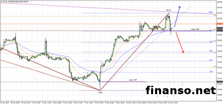 Доллар на Forex дешевеет в ходе американских сессий