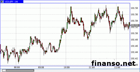 Валютная пара USD/JPY остановилась в центре узкого коридора на Форексе