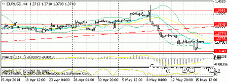 На Forex евровалюта восстановилась после тестирования поддержки 1.3640