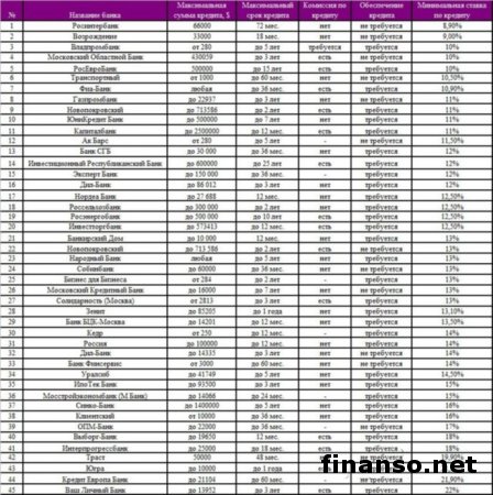 В РФ определены 45 банков, предоставляющие самые выгодные кредиты в долларах   