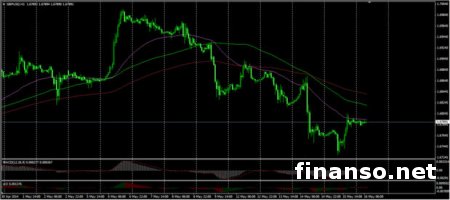 Фунт на Форексе находится на новом 4-недельном минимуме