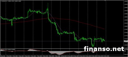 Евровалюта слабеет по отношению к доллару на рынке Forex