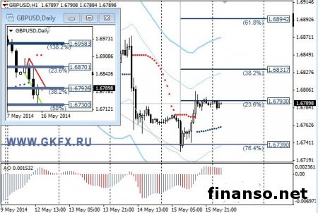 Пара GBP/USD не оправдала ожиданий по откату на Форексе