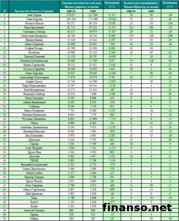 Украина: определены 50 самых популярных звезд шоу-бизнеса в Интернете