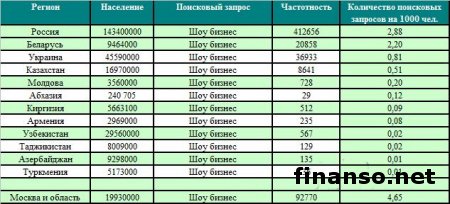 Украина: определены 50 самых популярных звезд шоу-бизнеса в Интернете