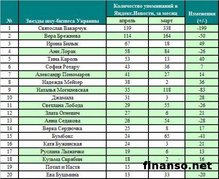 Украина: определены 50 самых популярных звезд шоу-бизнеса в Интернете